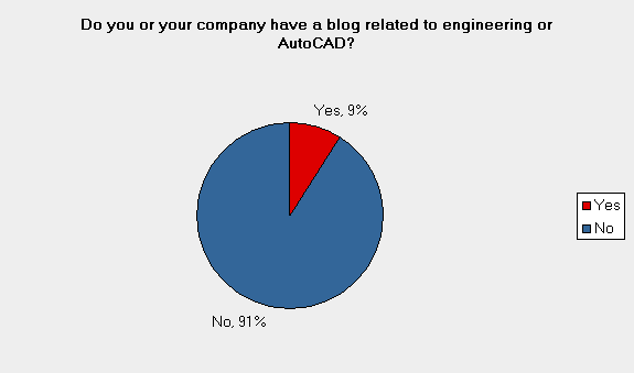 Blog company