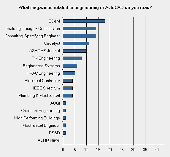 Magazines