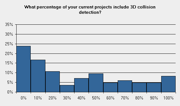 3d bim today