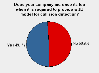 Fee increase