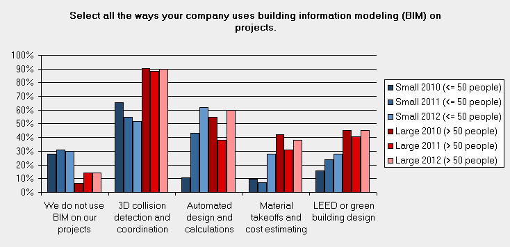 Ways of bim size