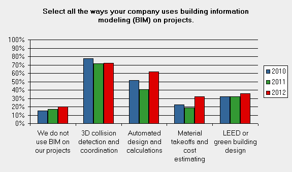 Ways of bim