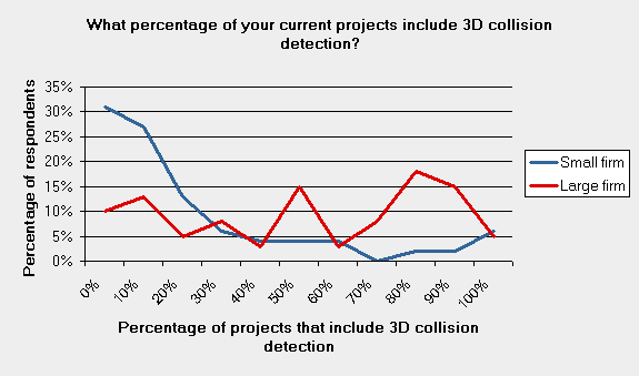 130 3d bim today comparison firm size