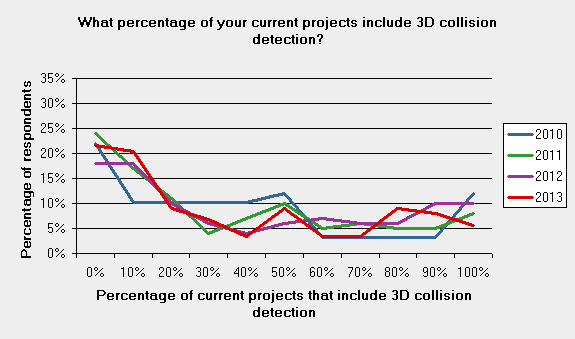 75 3d bim today comparison