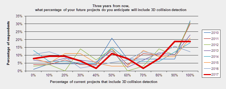 3d bim future comparison