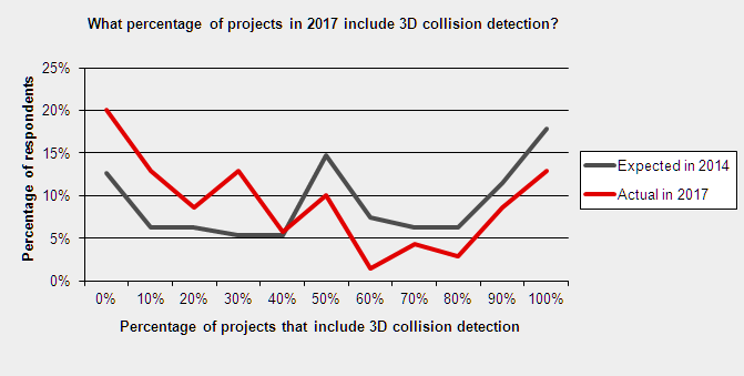 3d bim prediction
