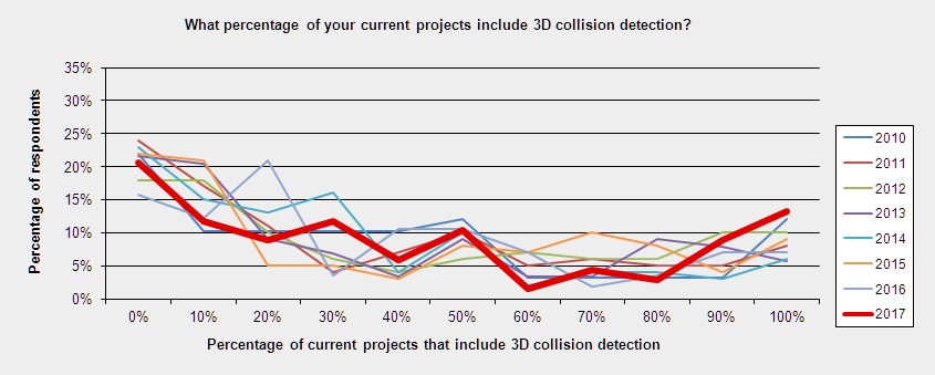 3d bim today comparison