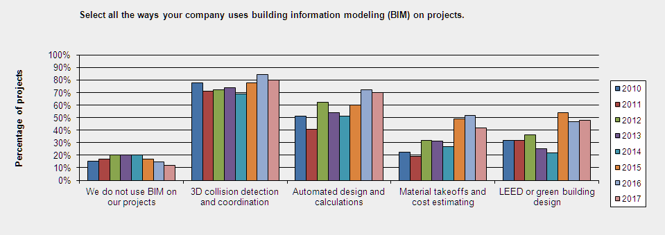 Bim type comparison