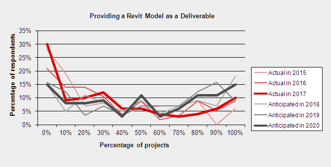Prediction revit