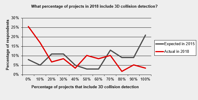 0 3d bim prediction