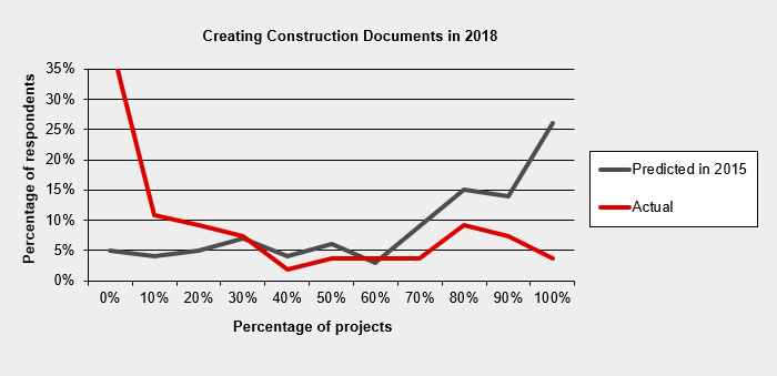 Prediction construction docs 2018