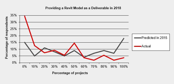 Prediction revit