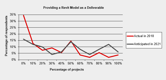 Prediction revit