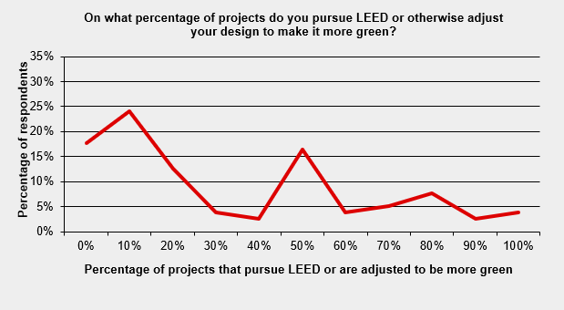 Bim2019 leed